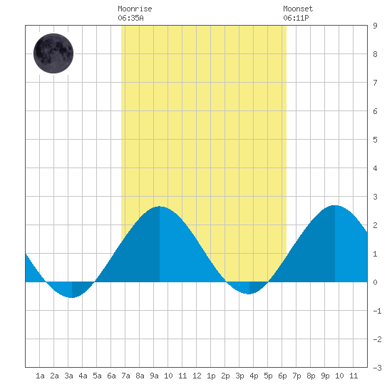 South Delray Beach tide chart for Thursday, February 27, 2025