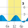 South Delray Beach tide chart for Monday, February 3, 2025