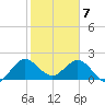 South Delray Beach tide chart for Friday, February 7, 2025