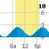 South Delray Beach tide chart for Monday, March 10, 2025