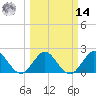 South Delray Beach tide chart for Friday, March 14, 2025