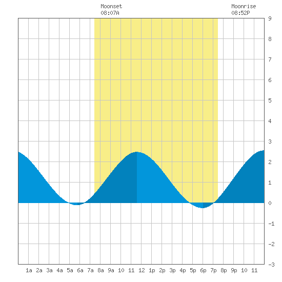 South Delray Beach tide chart for Saturday, March 15, 2025