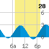 South Delray Beach tide chart for Friday, March 28, 2025