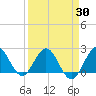 South Delray Beach tide chart for Sunday, March 30, 2025