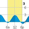 South Delray Beach tide chart for Monday, March 3, 2025