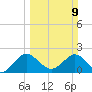 South Delray Beach tide chart for Sunday, March 9, 2025
