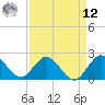South Delray Beach tide chart for Saturday, April 12, 2025