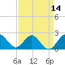 South Delray Beach tide chart for Monday, April 14, 2025