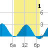 South Delray Beach tide chart for Tuesday, April 1, 2025