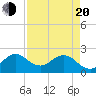 South Delray Beach tide chart for Sunday, April 20, 2025
