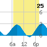 South Delray Beach tide chart for Friday, April 25, 2025