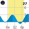 South Delray Beach tide chart for Sunday, April 27, 2025