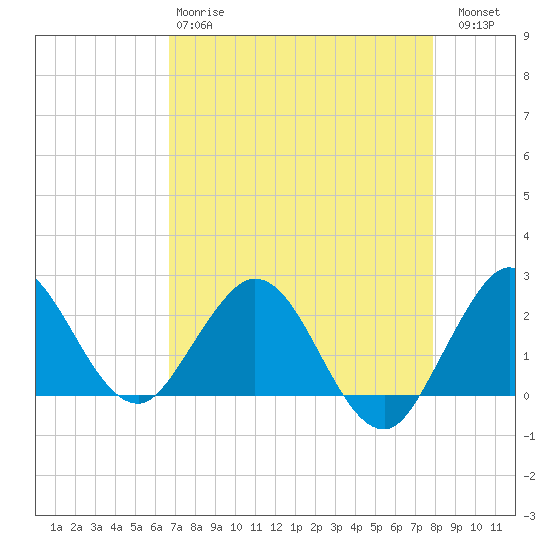 South Delray Beach tide chart for Monday, April 28, 2025