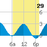 South Delray Beach tide chart for Tuesday, April 29, 2025