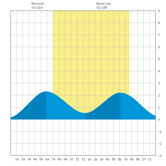 South Delray Beach tide chart for Sunday, April 6, 2025