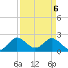 South Delray Beach tide chart for Sunday, April 6, 2025