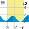 South Delray Beach tide chart for Monday, May 12, 2025