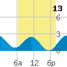 South Delray Beach tide chart for Tuesday, May 13, 2025
