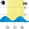 South Delray Beach tide chart for Tuesday, May 20, 2025