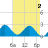 South Delray Beach tide chart for Friday, May 2, 2025