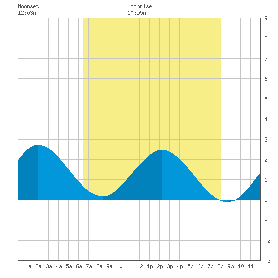 South Delray Beach tide chart for Saturday, May 31, 2025