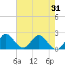 South Delray Beach tide chart for Saturday, May 31, 2025
