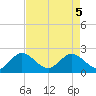 South Delray Beach tide chart for Monday, May 5, 2025