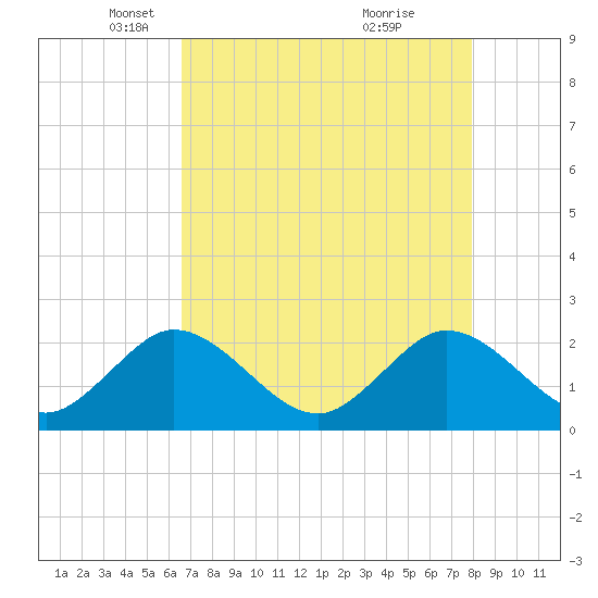 South Delray Beach tide chart for Tuesday, May 6, 2025