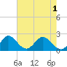 South Delray Beach tide chart for Sunday, June 1, 2025