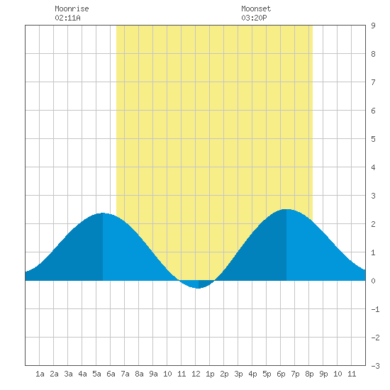 South Delray Beach tide chart for Friday, June 20, 2025