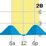 South Delray Beach tide chart for Friday, June 20, 2025