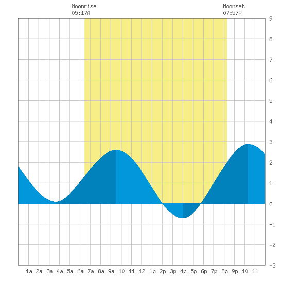 South Delray Beach tide chart for Tuesday, June 24, 2025