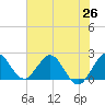 South Delray Beach tide chart for Thursday, June 26, 2025