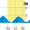 South Delray Beach tide chart for Monday, June 30, 2025