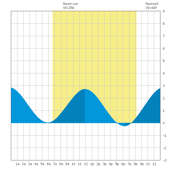 South Delray Beach tide chart for Saturday, July 26, 2025