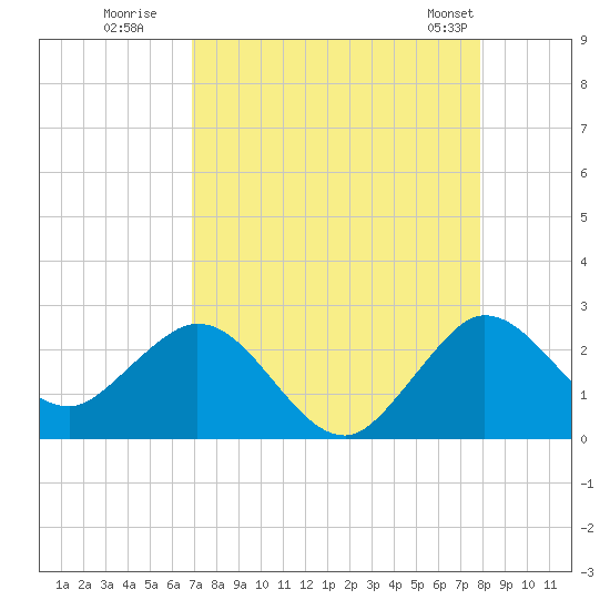 South Delray Beach tide chart for Tuesday, August 19, 2025