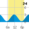 South Delray Beach tide chart for Sunday, August 24, 2025