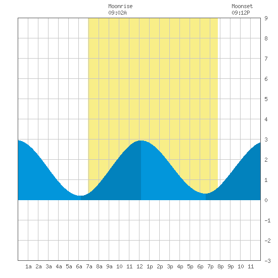 South Delray Beach tide chart for Monday, August 25, 2025