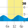 South Delray Beach tide chart for Saturday, August 30, 2025