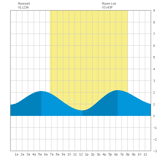 South Delray Beach tide chart for Sunday, August 3, 2025