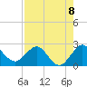 South Delray Beach tide chart for Friday, August 8, 2025