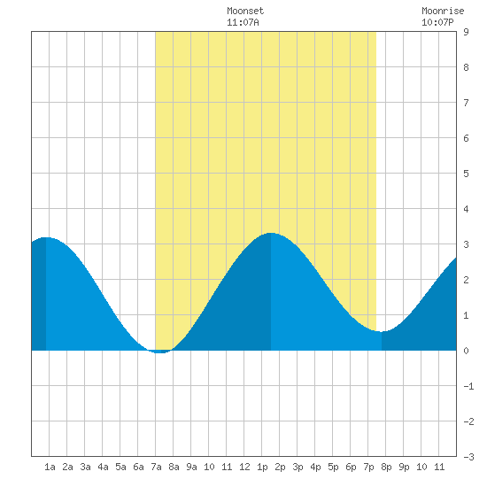 South Delray Beach tide chart for Thursday, September 11, 2025
