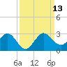 South Delray Beach tide chart for Saturday, September 13, 2025