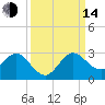 South Delray Beach tide chart for Sunday, September 14, 2025