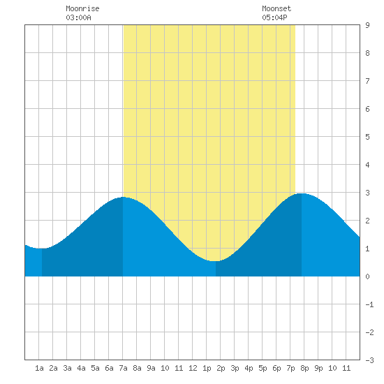 South Delray Beach tide chart for Wednesday, September 17, 2025
