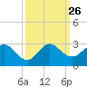South Delray Beach tide chart for Friday, September 26, 2025