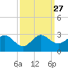 South Delray Beach tide chart for Saturday, September 27, 2025