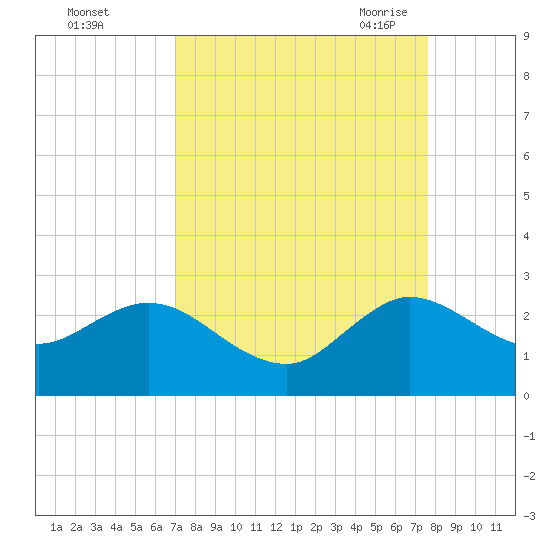 South Delray Beach tide chart for Tuesday, September 2, 2025