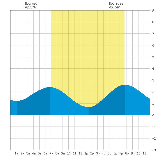 South Delray Beach tide chart for Wednesday, September 3, 2025