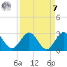 South Delray Beach tide chart for Sunday, September 7, 2025